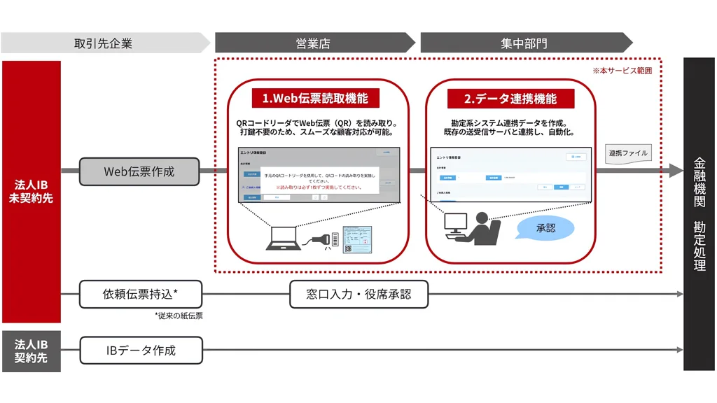 日立ソリューションズ西日本、金融機関向け依頼伝票電子化クラウドを提供開始
