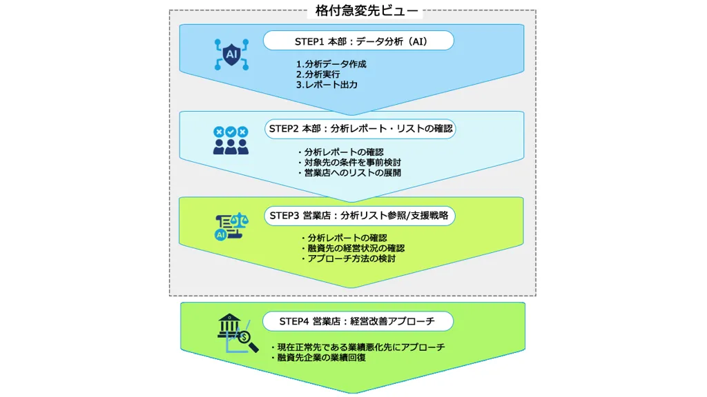 金融機関向けAIで融資先の急変を予測「格付急変先ビュー」提供開始