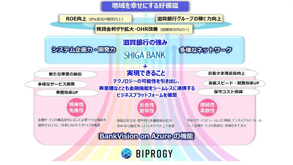 滋賀銀行、次期勘定系に「BankVision on Azure」採用決定