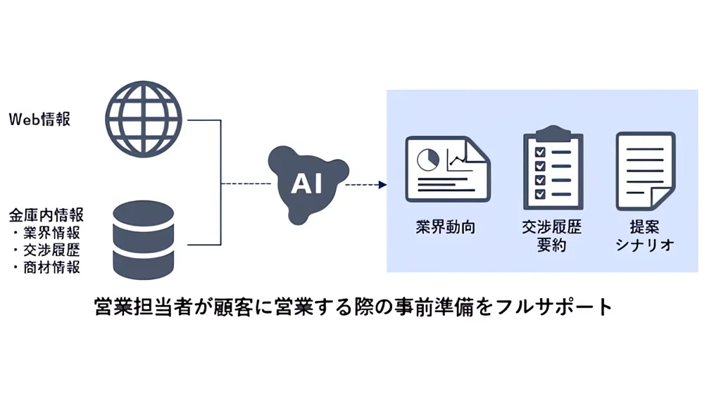 NEC、地域金融向け営業支援クラウドに生成AI搭載 2026年春提供開始