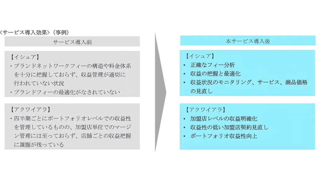 TISとTorus、カード収益改善支援を提供開始 国内初の国際ブランド取引特化データ分析