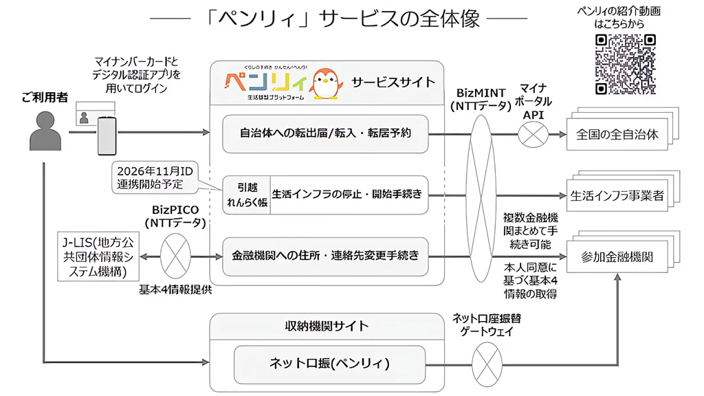 引越し手続きをオンラインで一括完了「ペンリィ」提供開始 全国の自治体・地銀対応