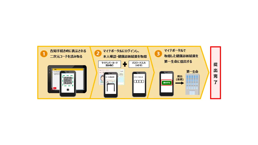 第一生命、マイナポータル連携で健診情報提出を電子化へ