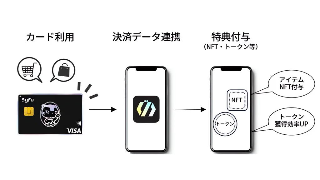 エポスとSyFuが連携 日常決済を資産化する「SyFu Card」発行開始