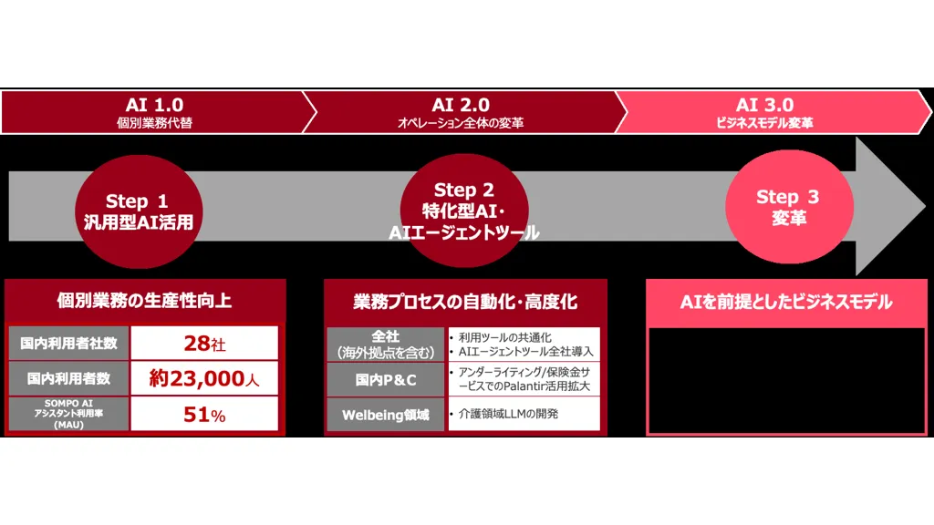 SOMPOがAIエージェント導入、国内約3万人で実証開始 2026年1月から