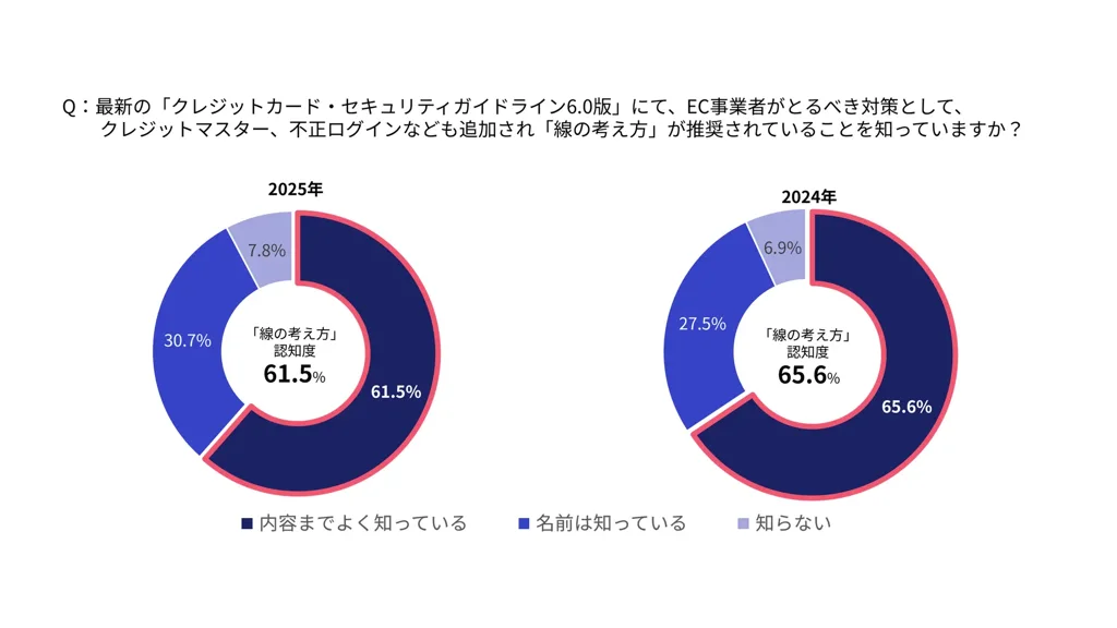 EC実態調査2025: 3-Dセキュア義務化後も被害横ばい、手数料値上げ要請が半数に