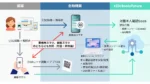 xIDが金融機関向けKYCを発表、対面・非対面の本人確認を一体化し業務効率化