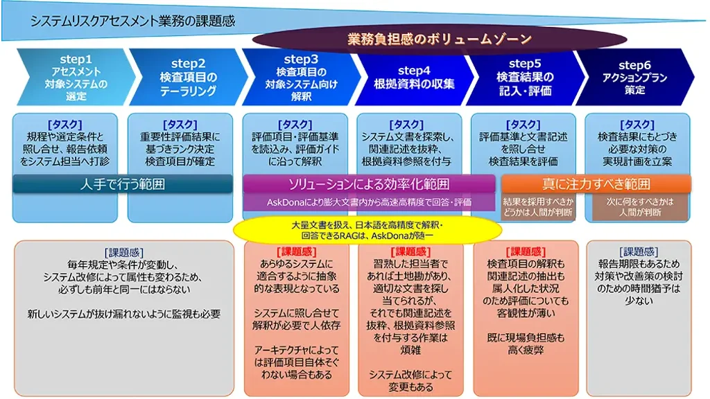 JSOL、AskDona活用でシステムリスク評価を効率化 全業種向けに提供開始