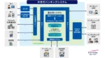 フューチャーアーキテクト、SBI新生銀行に次世代バンキングシステム導入へ
