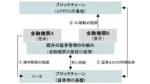 伝統的資産の権利移転をブロックチェーンで検証、金融庁ハブ採択