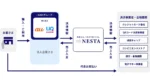 au/UQ mobile料金の決済処理に次世代基盤「NESTA」を本格提供