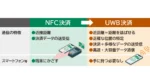 りそなとJCB、UWB決済実用化へ基本合意　2028年度の事業化目指す